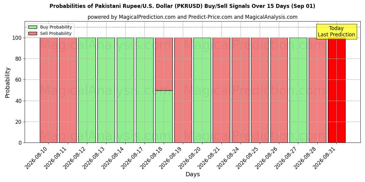 Probabilities of Pakistanin rupia/Yhdysvallat Dollari (PKRUSD) Buy/Sell Signals Using Several AI Models Over 5 Days (01 Sep) 