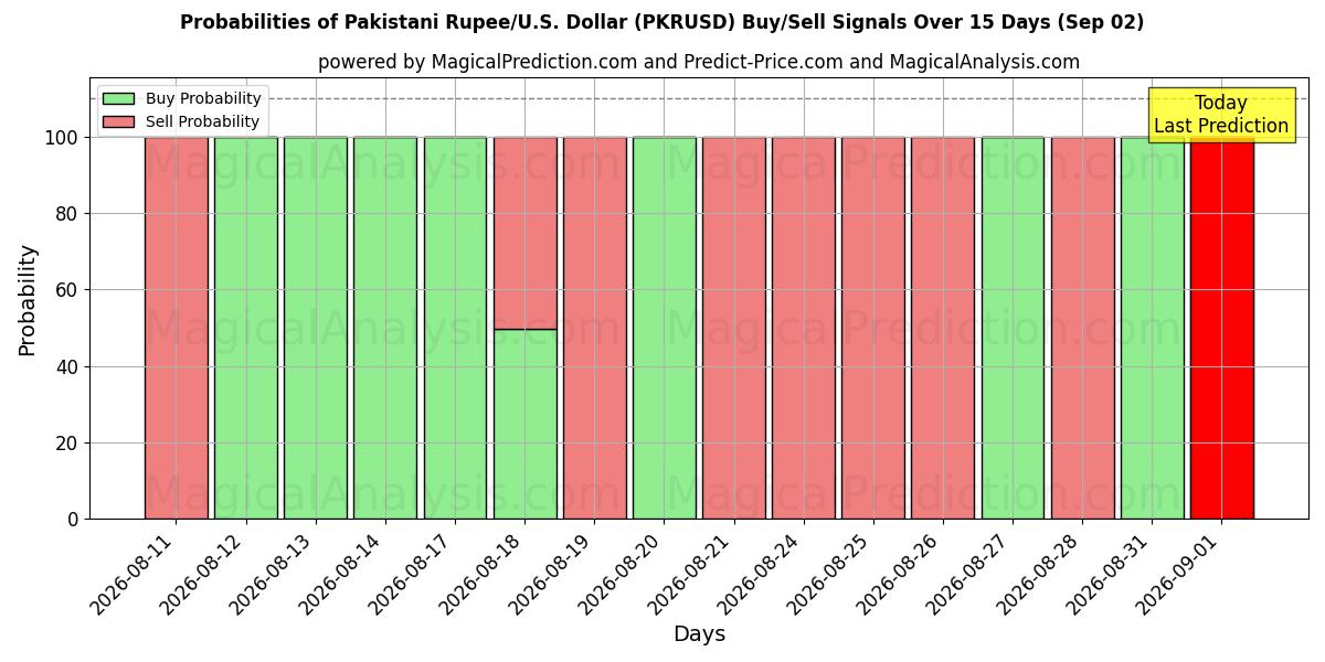 Probabilities of पाकिस्तानी रुपया/यू.एस. डॉलर (PKRUSD) Buy/Sell Signals Using Several AI Models Over 5 Days (02 Sep) 