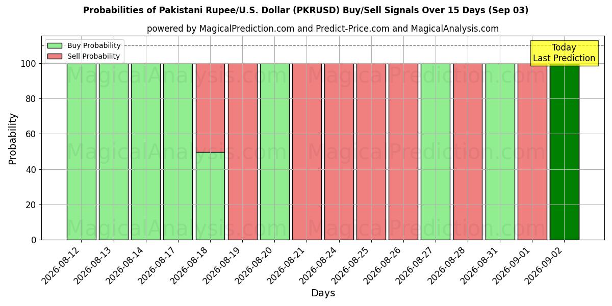 Probabilities of 파키스탄 루피/미국 달러 (PKRUSD) Buy/Sell Signals Using Several AI Models Over 5 Days (03 Sep) 