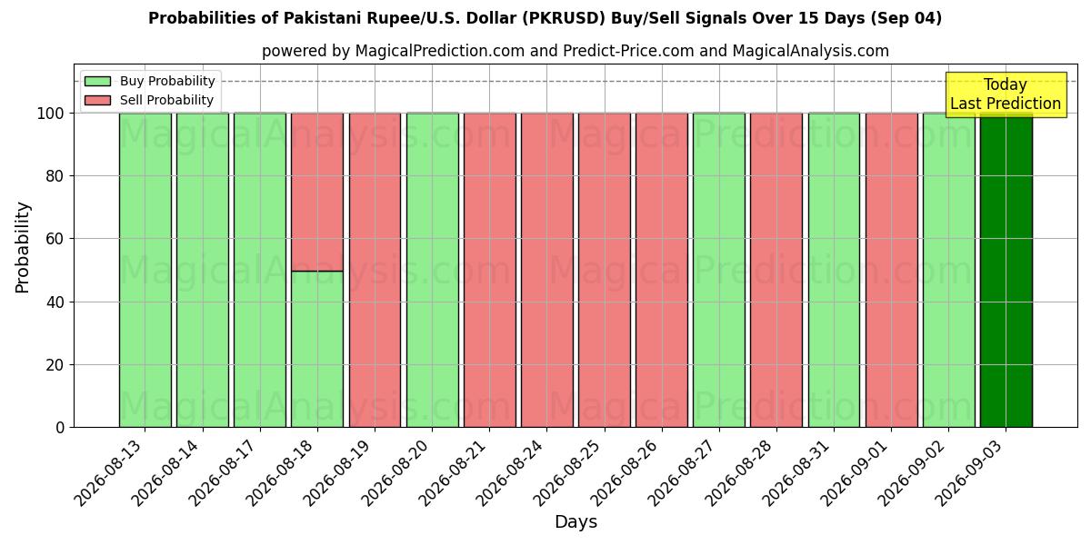 Probabilities of Pakistanische Rupie/US-Dollar Dollar (PKRUSD) Buy/Sell Signals Using Several AI Models Over 5 Days (04 Sep) 