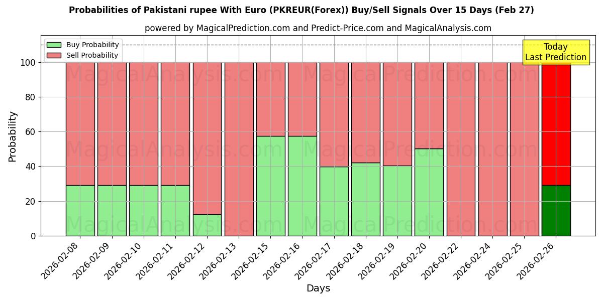 Probabilities of Pakistanische Rupie mit Euro (PKREUR(Forex)) Buy/Sell Signals Using Several AI Models Over 5 Days (27 Feb) 