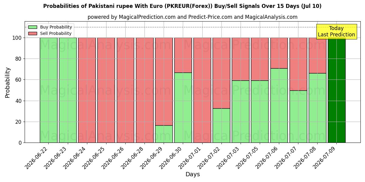 Probabilities of 파키스탄 루피(유로 포함) (PKREUR(Forex)) Buy/Sell Signals Using Several AI Models Over 5 Days (10 Jul) 