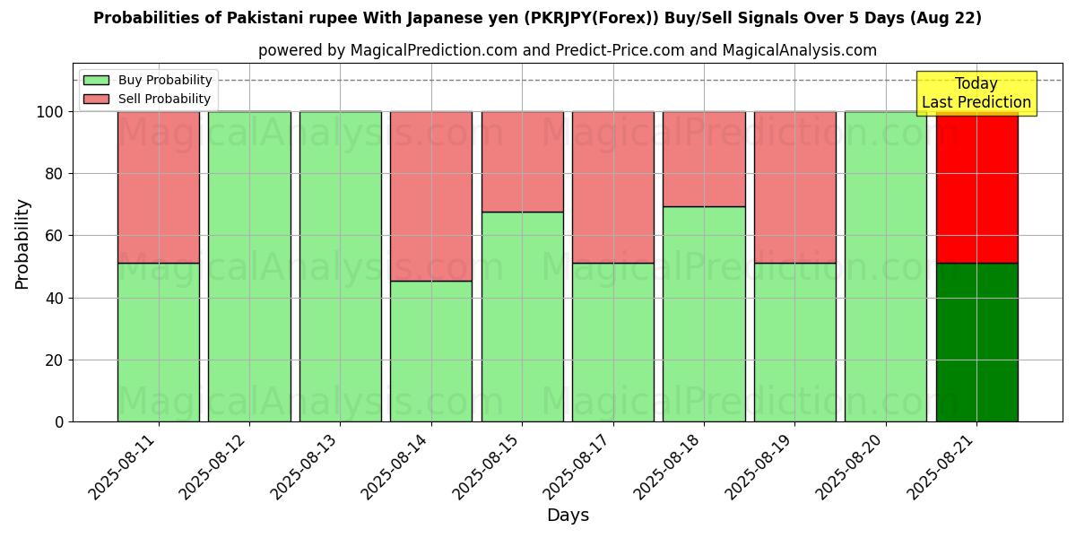 Probabilities of Pakistansk rupi med japansk yen (PKRJPY(Forex)) Buy/Sell Signals Using Several AI Models Over 5 Days (18 Aug) 