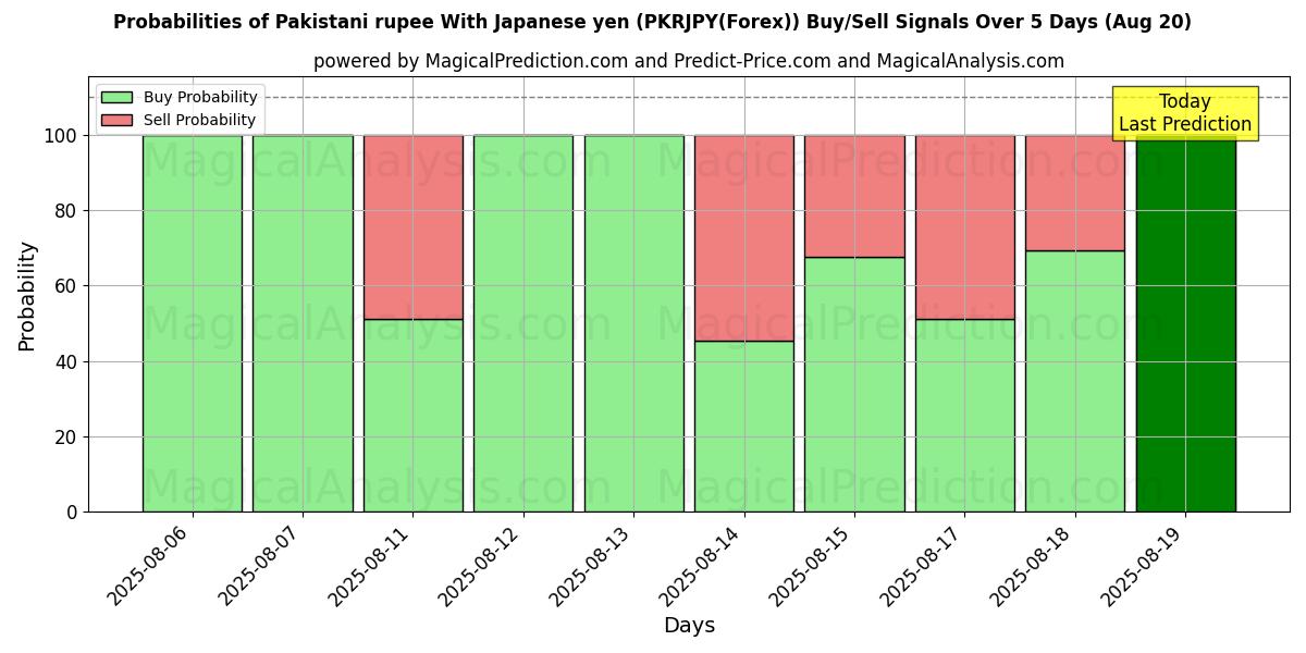 Probabilities of 巴基斯坦卢比 兑 日元 (PKRJPY(Forex)) Buy/Sell Signals Using Several AI Models Over 5 Days (19 Aug) 