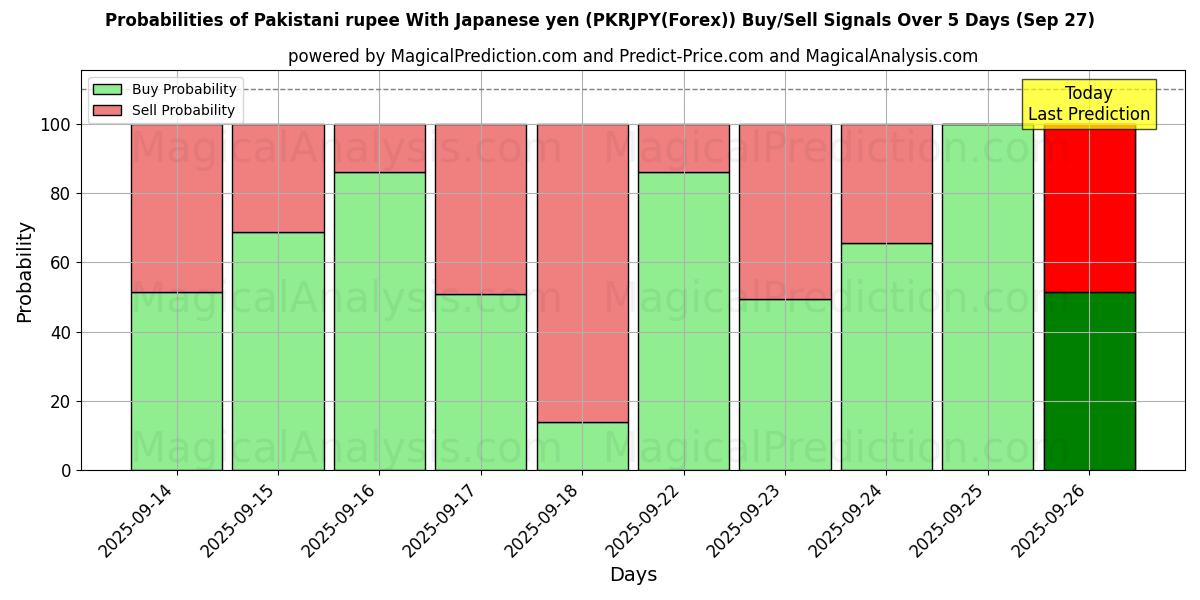 Probabilities of Pakistani rupee With Japanese yen (PKRJPY(Forex)) Buy/Sell Signals Using Several AI Models Over 5 Days (27 Sep) 