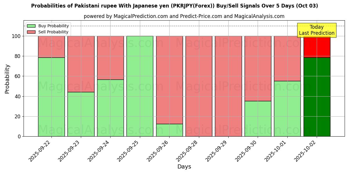 Probabilities of Pakistaanse roepie met Japanse yen (PKRJPY(Forex)) Buy/Sell Signals Using Several AI Models Over 5 Days (03 Oct) 