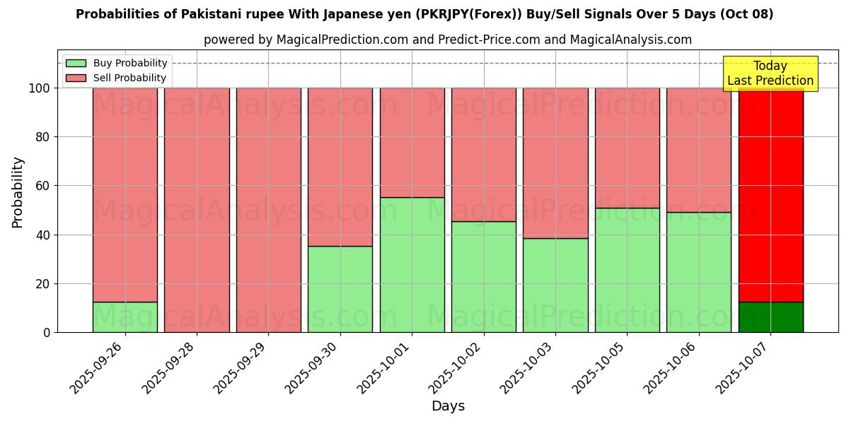 Probabilities of Rupia paquistaní Con yen japonés (PKRJPY(Forex)) Buy/Sell Signals Using Several AI Models Over 5 Days (07 Oct) 