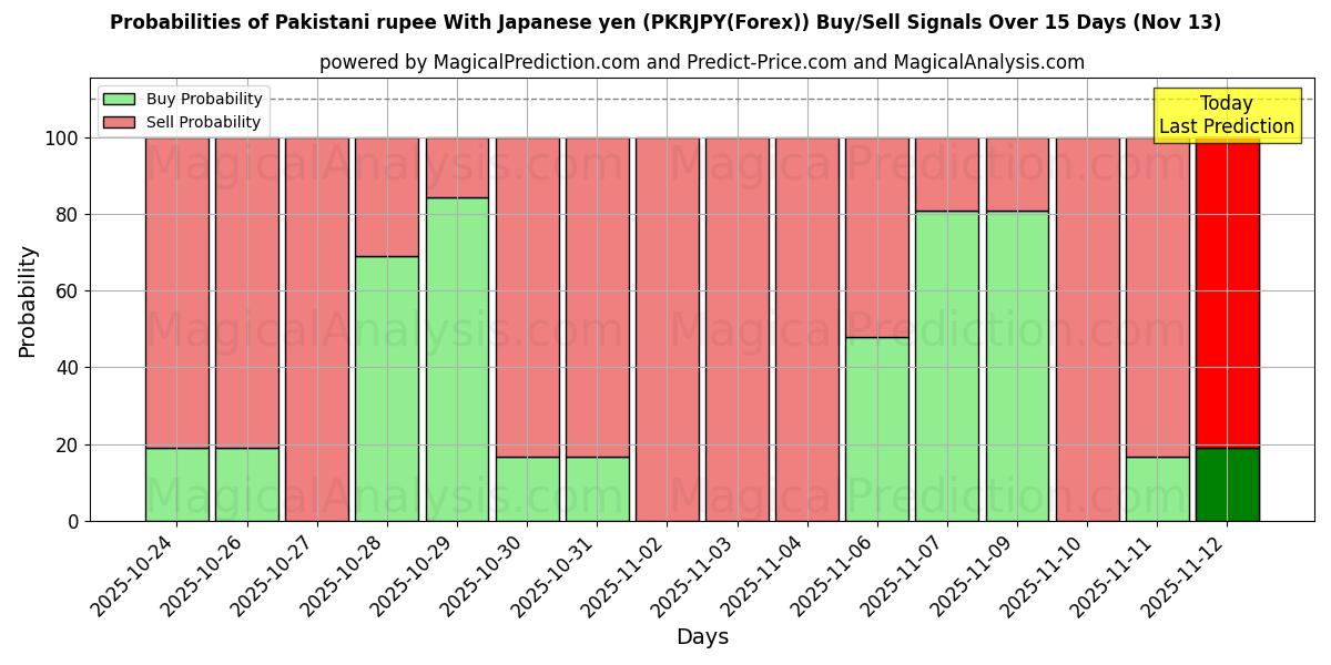 Probabilities of Pakistaanse roepie met Japanse yen (PKRJPY(Forex)) Buy/Sell Signals Using Several AI Models Over 5 Days (13 Nov) 