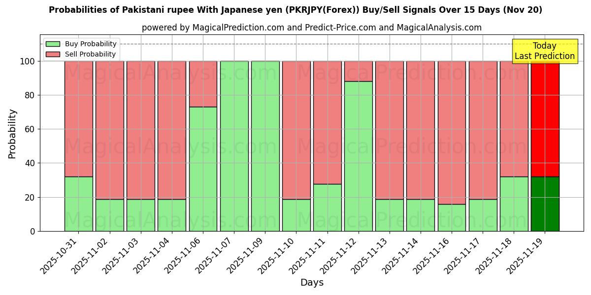 Probabilities of パキスタン ルピー 日本円の場合 (PKRJPY(Forex)) Buy/Sell Signals Using Several AI Models Over 5 Days (20 Nov) 