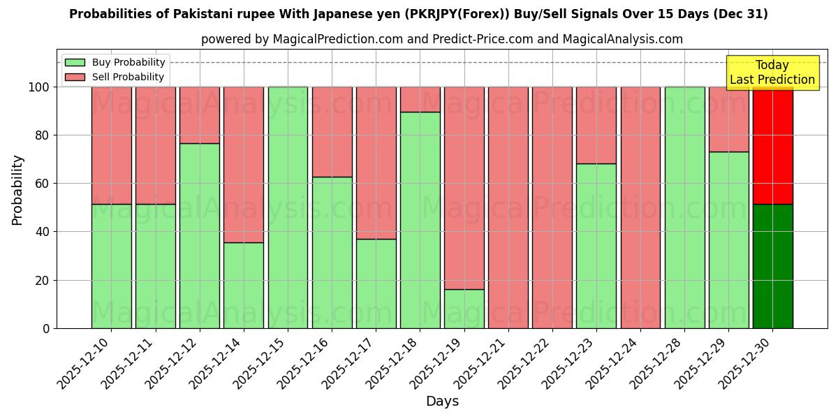 Probabilities of Pakistansk rupi med japansk yen (PKRJPY(Forex)) Buy/Sell Signals Using Several AI Models Over 5 Days (31 Dec) 