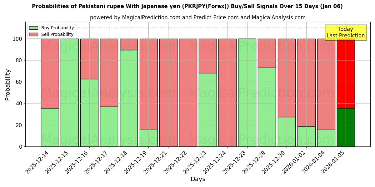Probabilities of Rupia paquistaní Con yen japonés (PKRJPY(Forex)) Buy/Sell Signals Using Several AI Models Over 5 Days (05 Jan) 