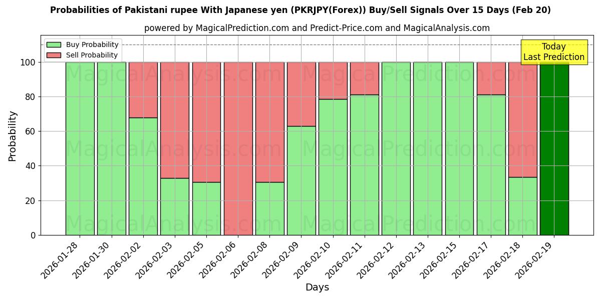 Probabilities of Pakistaanse roepie met Japanse yen (PKRJPY(Forex)) Buy/Sell Signals Using Several AI Models Over 5 Days (20 Feb) 