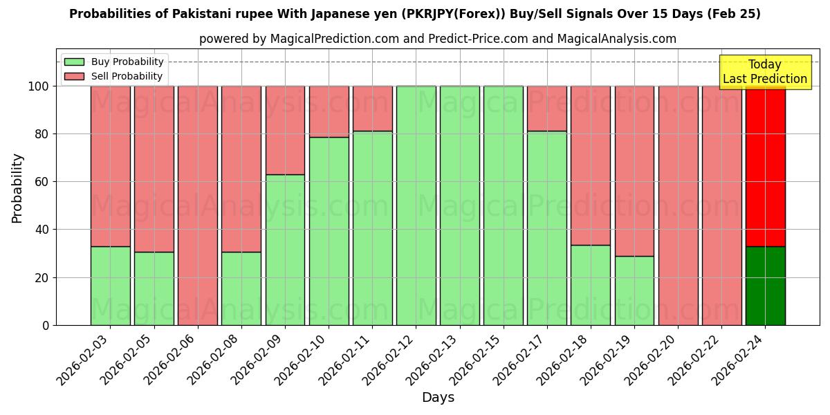 Probabilities of Roupie pakistanaise Avec yen japonais (PKRJPY(Forex)) Buy/Sell Signals Using Several AI Models Over 5 Days (25 Feb) 