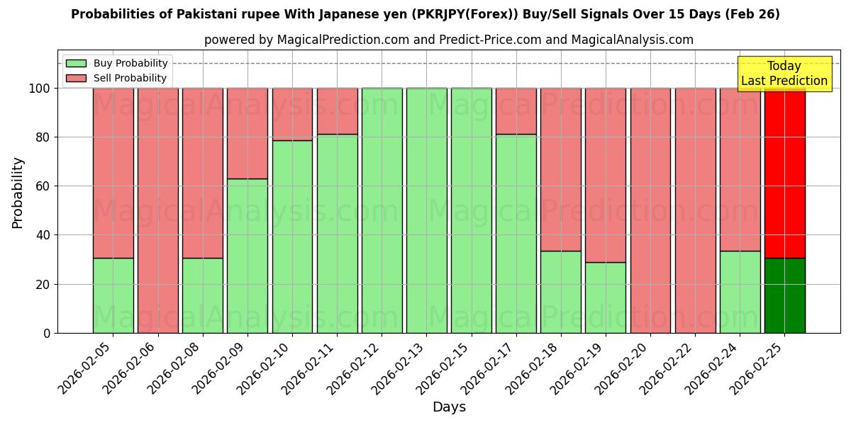 Probabilities of Pakistansk rupee med japanske yen (PKRJPY(Forex)) Buy/Sell Signals Using Several AI Models Over 5 Days (26 Feb) 