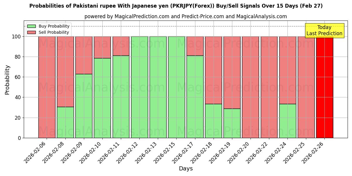 Probabilities of Pakistansk rupi med japansk yen (PKRJPY(Forex)) Buy/Sell Signals Using Several AI Models Over 5 Days (27 Feb) 