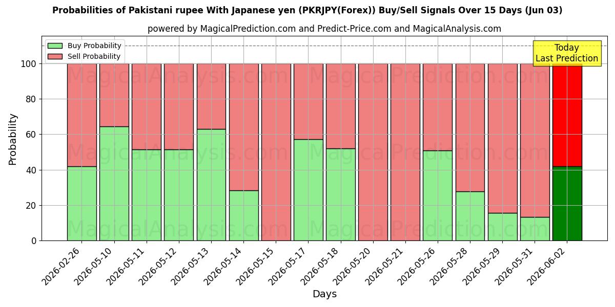 Probabilities of Pakistansk rupier med japanska yen (PKRJPY(Forex)) Buy/Sell Signals Using Several AI Models Over 5 Days (03 Jun) 