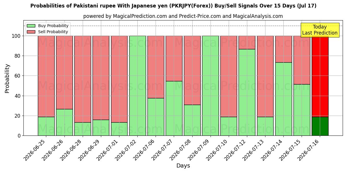 Probabilities of Pakistansk rupi med japansk yen (PKRJPY(Forex)) Buy/Sell Signals Using Several AI Models Over 5 Days (17 Jul) 