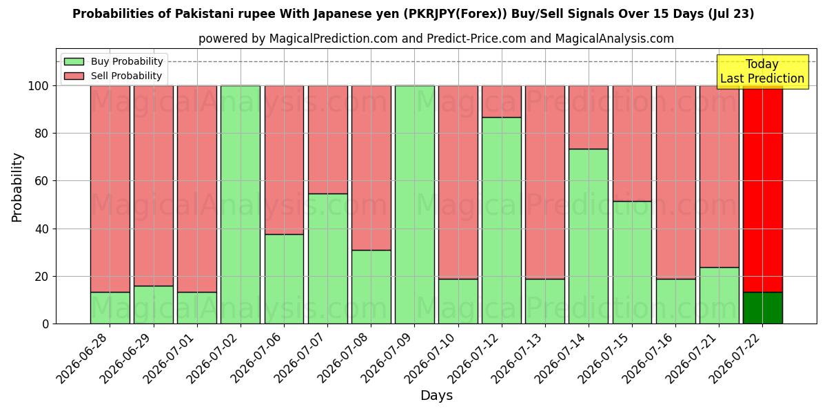 Probabilities of روپیه پاکستان با ین ژاپن (PKRJPY(Forex)) Buy/Sell Signals Using Several AI Models Over 5 Days (23 Jul) 