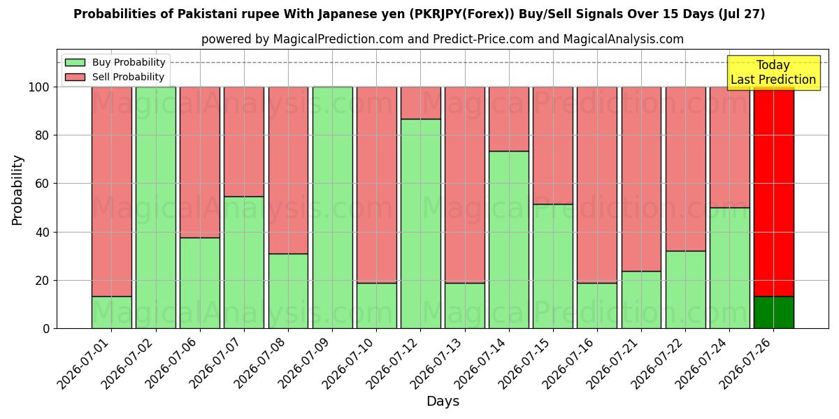 Probabilities of Pakistaanse roepie met Japanse yen (PKRJPY(Forex)) Buy/Sell Signals Using Several AI Models Over 5 Days (27 Jul) 