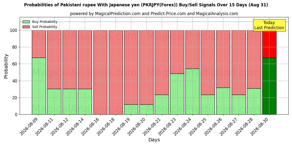 Probabilities of Pakistansk rupi med japansk yen (PKRJPY(Forex)) Buy/Sell Signals Using Several AI Models Over 5 Days (31 Aug) 