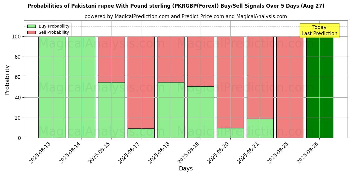 Probabilities of Pakistani rupee With Pound sterling (PKRGBP(Forex)) Buy/Sell Signals Using Several AI Models Over 10 Days (27 Aug) Probabilities of Pakistani rupee With Pound sterling (PKRGBP(Forex)) Buy/Sell Signals Using Several AI Models Over 5 Days (27 Aug)