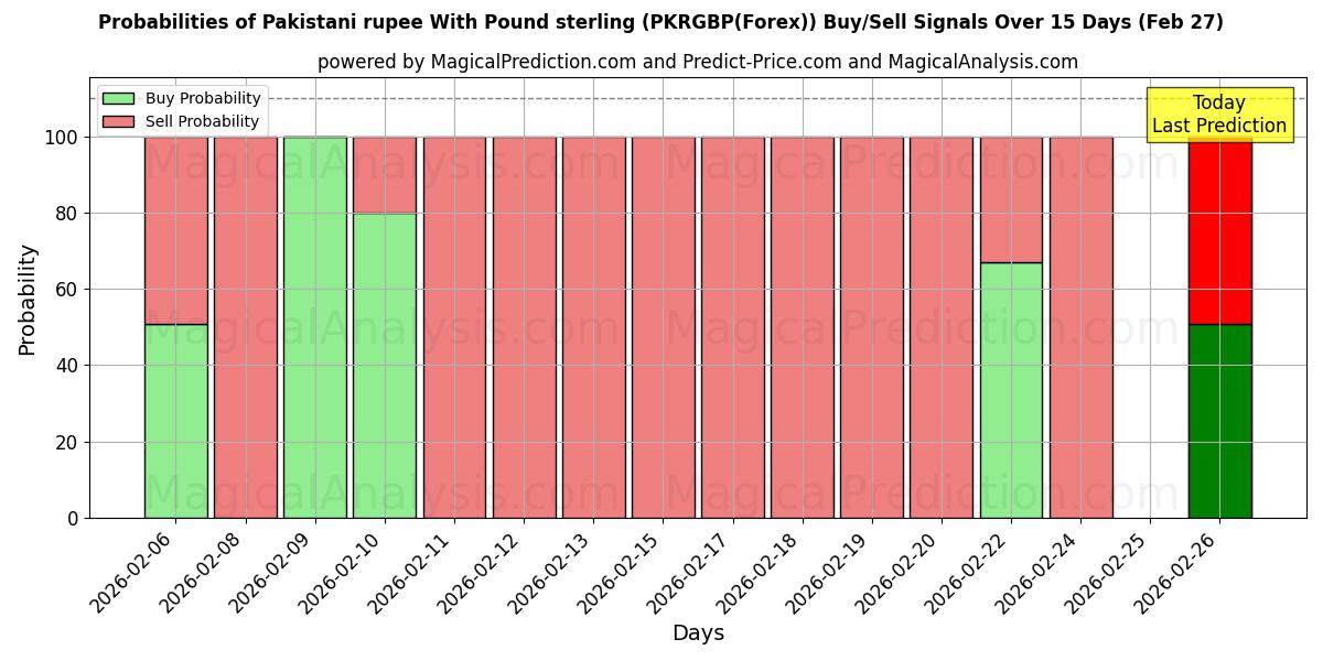 Probabilities of Rupia paquistaní Con Libra esterlina (PKRGBP(Forex)) Buy/Sell Signals Using Several AI Models Over 5 Days (27 Feb) 