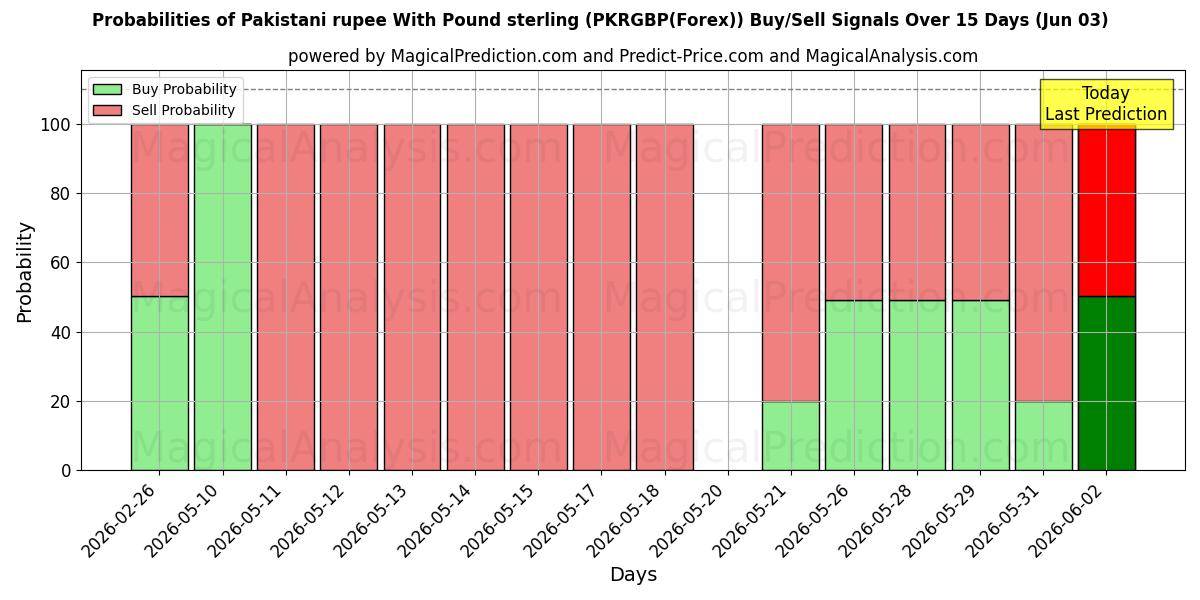 Probabilities of पाउंड स्टर्लिंग के साथ पाकिस्तानी रुपया (PKRGBP(Forex)) Buy/Sell Signals Using Several AI Models Over 5 Days (03 Jun) 