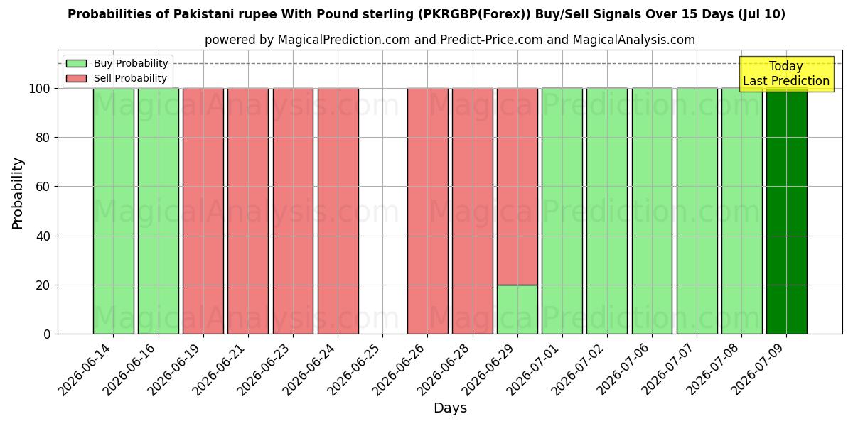 Probabilities of الروبية الباكستانية مقابل الجنيه الاسترليني (PKRGBP(Forex)) Buy/Sell Signals Using Several AI Models Over 5 Days (10 Jul) 