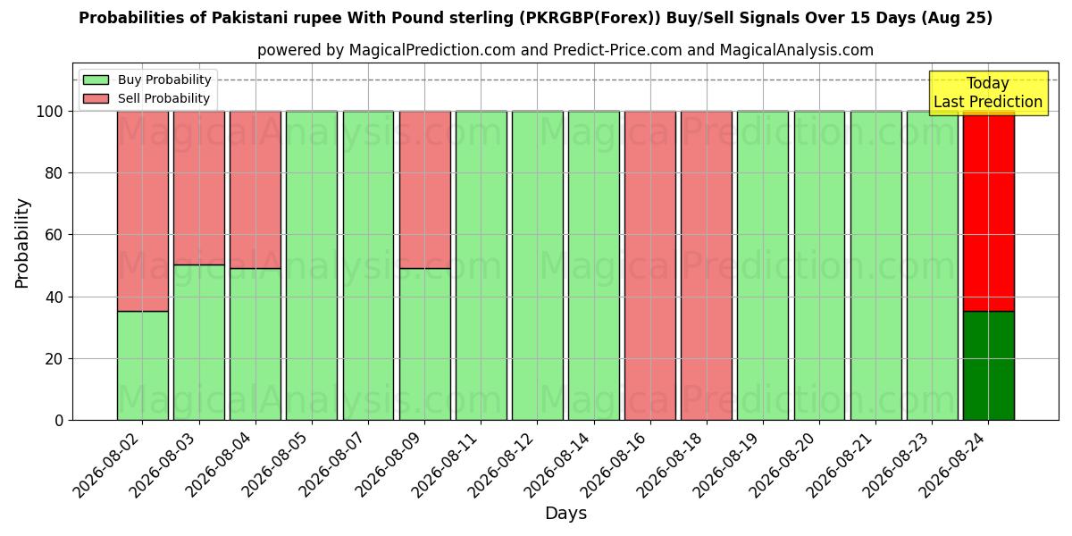 Probabilities of الروبية الباكستانية مقابل الجنيه الاسترليني (PKRGBP(Forex)) Buy/Sell Signals Using Several AI Models Over 5 Days (25 Aug) 