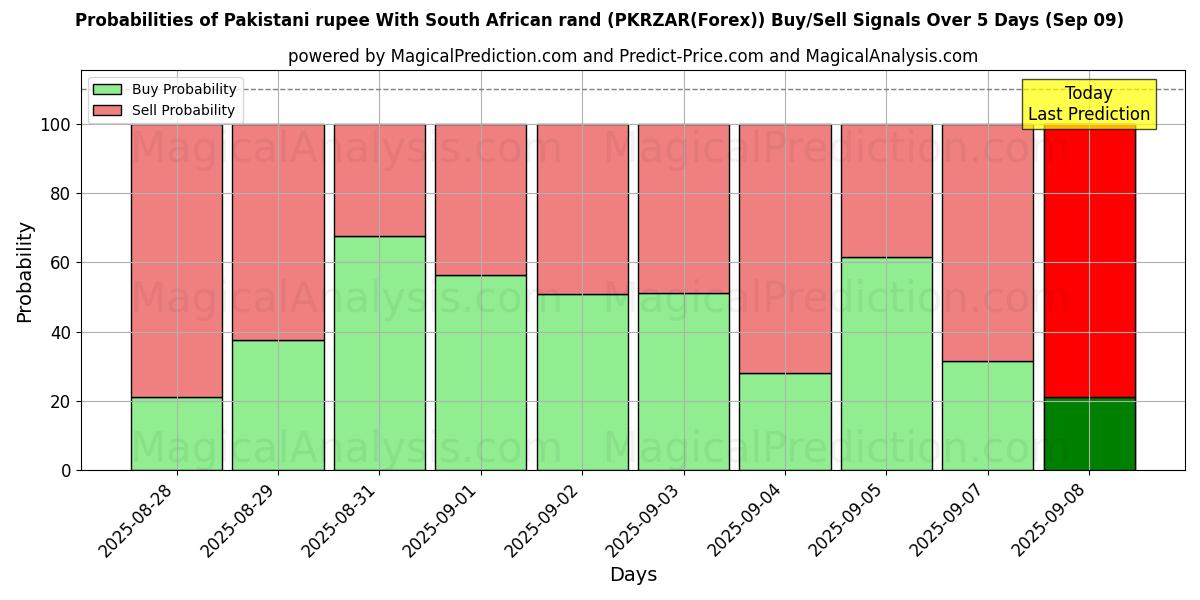Probabilités des signaux d'achat/vente Roupie pakistanaise Avec rand sud-africain (PKRZAR(Forex)) utilisant plusieurs modèles IA sur 10 jours (09 Sep) Probabilities of Roupie pakistanaise Avec rand sud-africain (PKRZAR(Forex)) Buy/Sell Signals Using Several AI Models Over 5 Days (09 Sep)