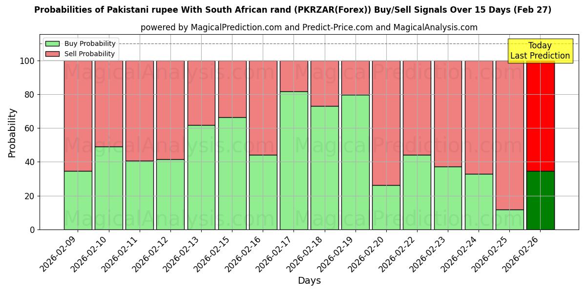Probabilities of Pakistan Rupisi Güney Afrika Randı ile (PKRZAR(Forex)) Buy/Sell Signals Using Several AI Models Over 5 Days (27 Feb) 