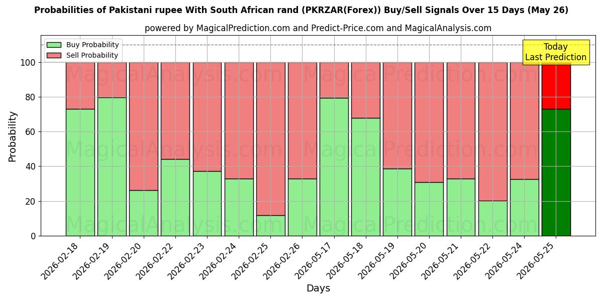 Probabilities of Pakistanische Rupie mit südafrikanischem Rand (PKRZAR(Forex)) Buy/Sell Signals Using Several AI Models Over 5 Days (26 May) 