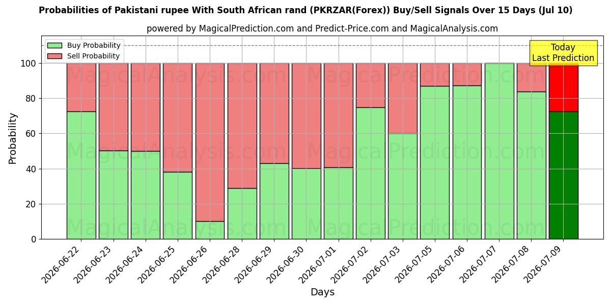 Probabilities of Pakistan Rupisi Güney Afrika Randı ile (PKRZAR(Forex)) Buy/Sell Signals Using Several AI Models Over 5 Days (10 Jul) 