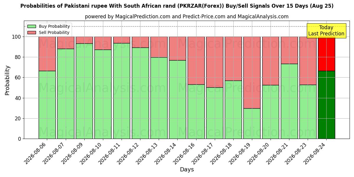 Probabilities of روپیه پاکستان با راند آفریقای جنوبی (PKRZAR(Forex)) Buy/Sell Signals Using Several AI Models Over 5 Days (25 Aug) 