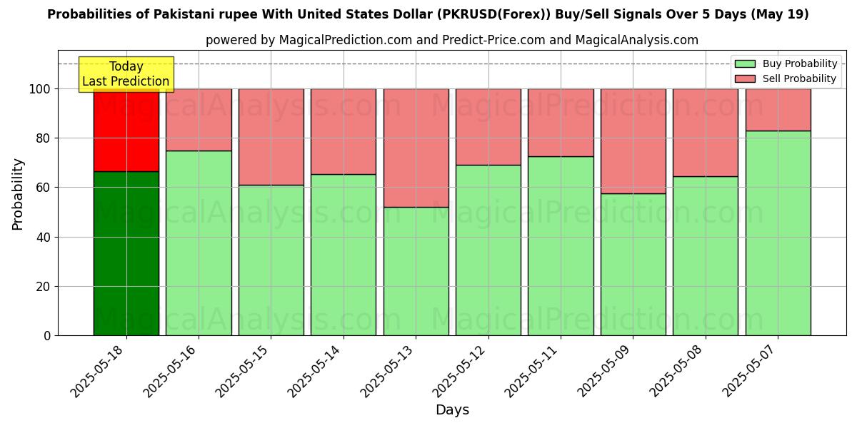 Probabilities of Pakistani rupee With United States Dollar (PKRUSD(Forex)) Buy/Sell Signals Using Several AI Models Over 10 Days (30 Jul) Probabilities of Pakistani rupee With United States Dollar (PKRUSD(Forex)) Buy/Sell Signals Using Several AI Models Over 5 Days (30 Jul)