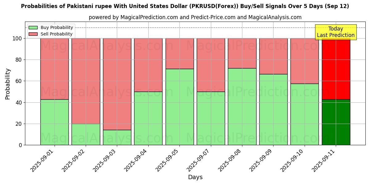 Probabilities of Pakistani rupee With United States Dollar (PKRUSD(Forex)) Buy/Sell Signals Using Several AI Models Over 5 Days (12 Sep) 
