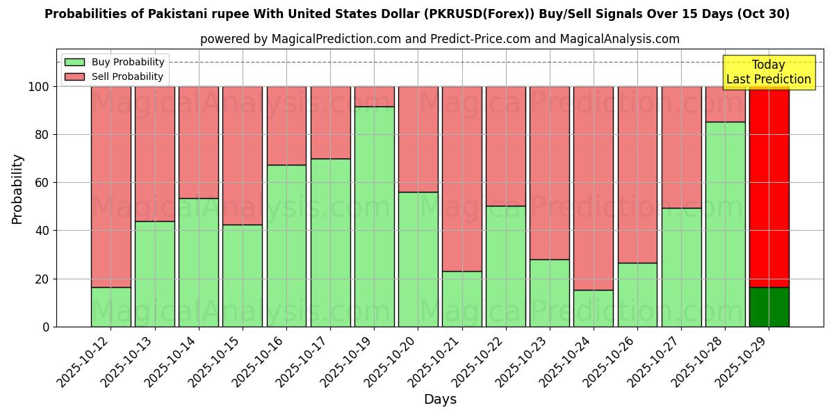 Kans van Pakistaanse roepie met Amerikaanse dollar (PKRUSD(Forex)) koop/verkoop signalen met verschillende AI-modellen over 10 dagen (30 Oct) Probabilities of Pakistaanse roepie met Amerikaanse dollar (PKRUSD(Forex)) Buy/Sell Signals Using Several AI Models Over 5 Days (30 Oct)