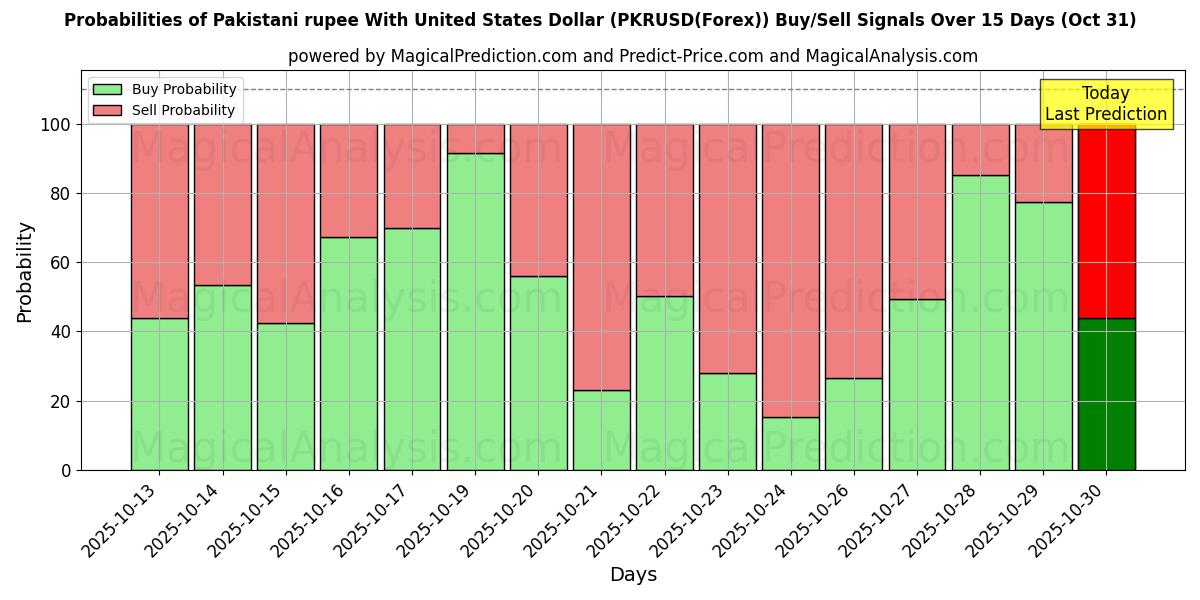 Mahdollisuudet Pakistanin rupia Yhdysvaltain dollarin kanssa (PKRUSD(Forex)) osto/myyntisignaalille käyttäen useita tekoälymalleja 10 päivän aikana (31 Oct) Probabilities of Pakistanin rupia Yhdysvaltain dollarin kanssa (PKRUSD(Forex)) Buy/Sell Signals Using Several AI Models Over 5 Days (31 Oct)