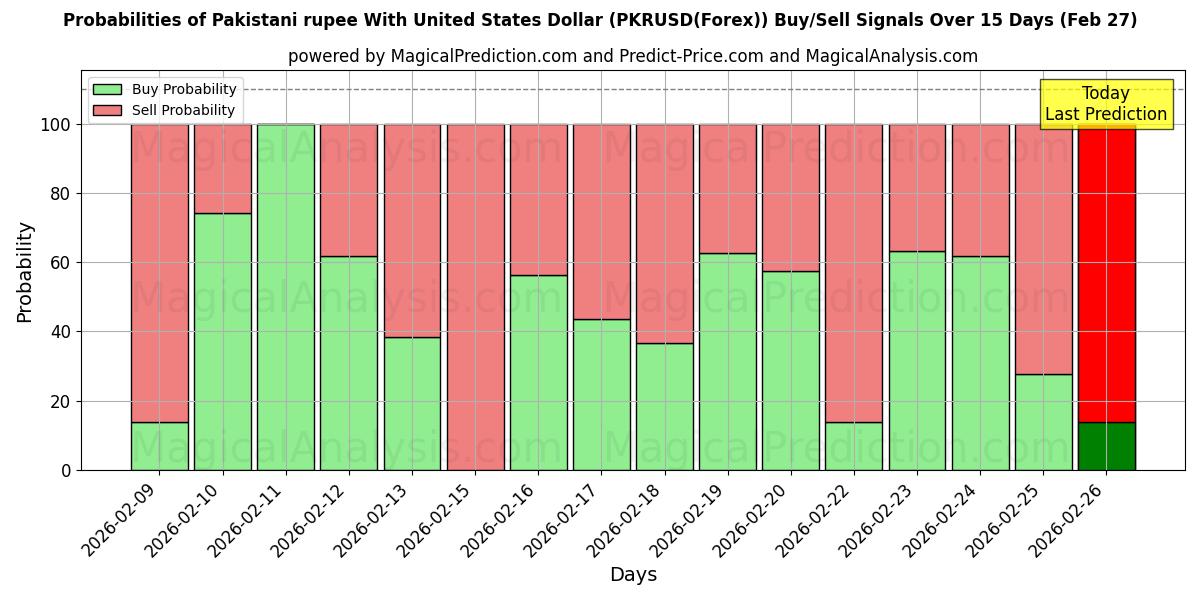 Probabilities of Pakistansk rupi med amerikanske dollar (PKRUSD(Forex)) Buy/Sell Signals Using Several AI Models Over 5 Days (27 Feb) 