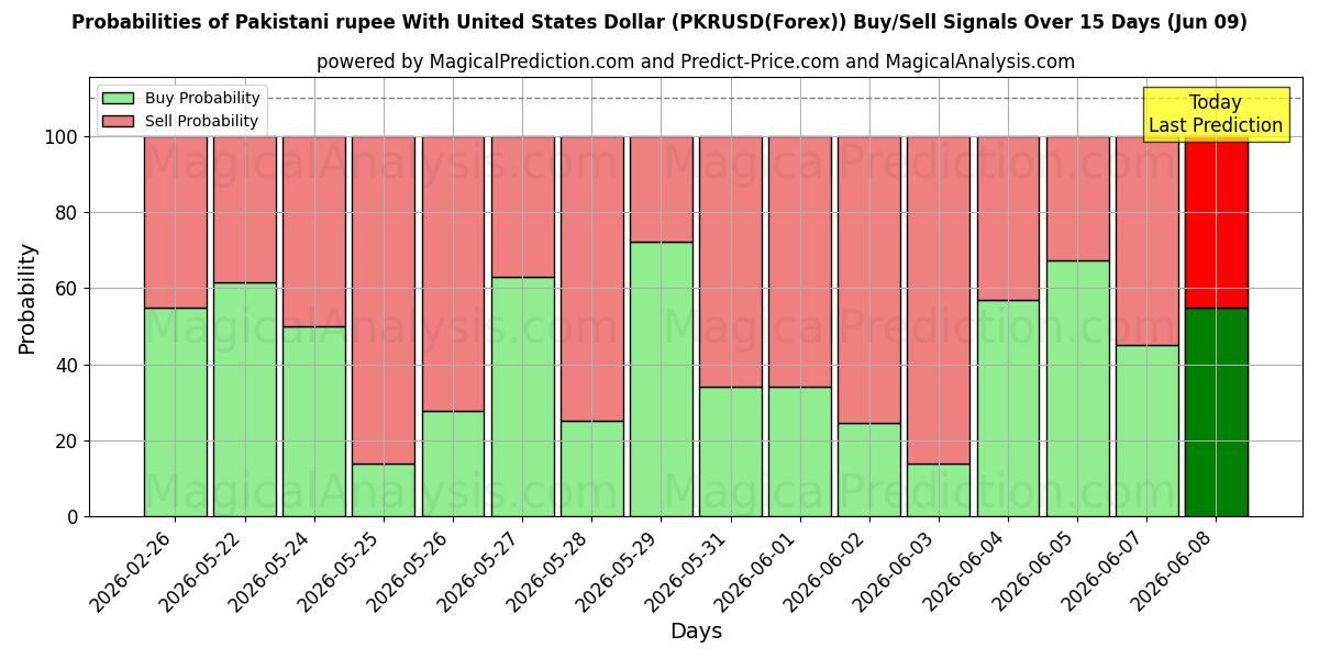 Probabilities of روپیه پاکستان با دلار آمریکا (PKRUSD(Forex)) Buy/Sell Signals Using Several AI Models Over 5 Days (09 Jun) 