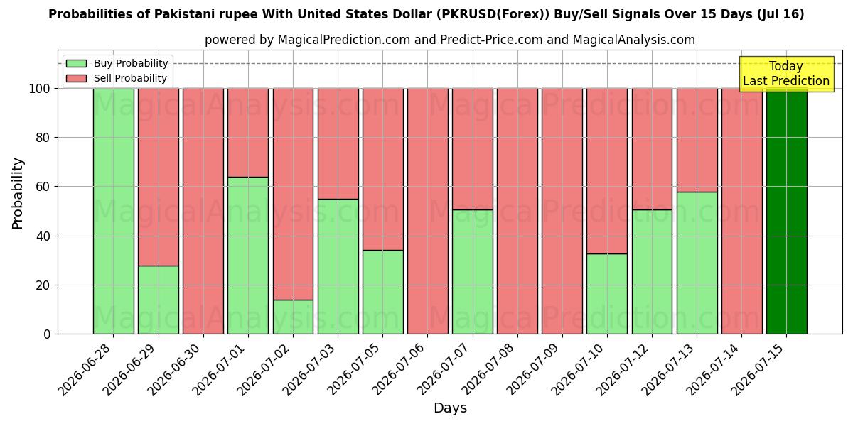 Probabilities of Pakistansk rupi med amerikanske dollar (PKRUSD(Forex)) Buy/Sell Signals Using Several AI Models Over 5 Days (16 Jul) 