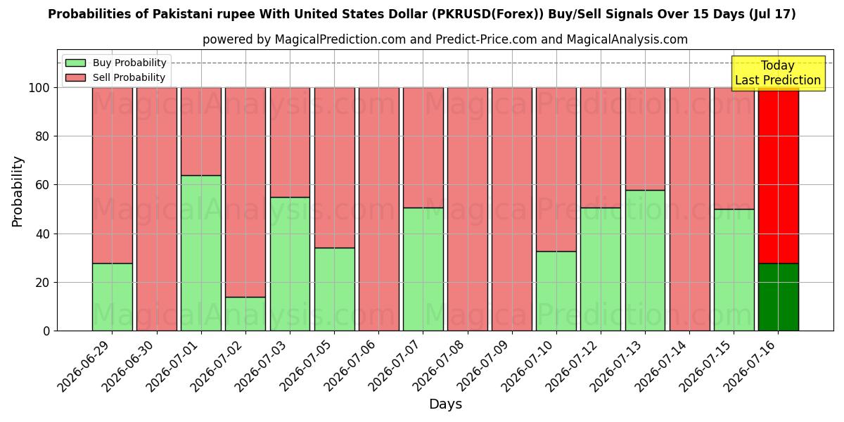 Probabilities of Rupia paquistanesa com dólar dos Estados Unidos (PKRUSD(Forex)) Buy/Sell Signals Using Several AI Models Over 5 Days (17 Jul) 