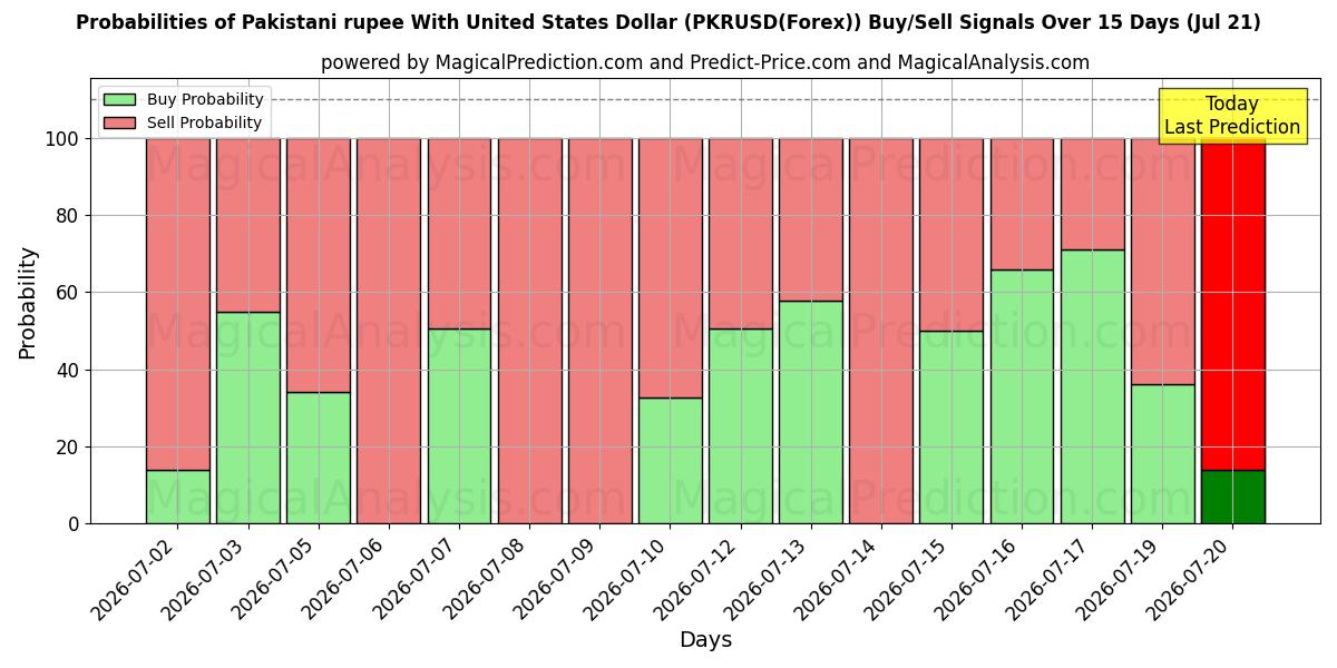 Probabilities of Pakistanin rupia Yhdysvaltain dollarin kanssa (PKRUSD(Forex)) Buy/Sell Signals Using Several AI Models Over 5 Days (21 Jul) 