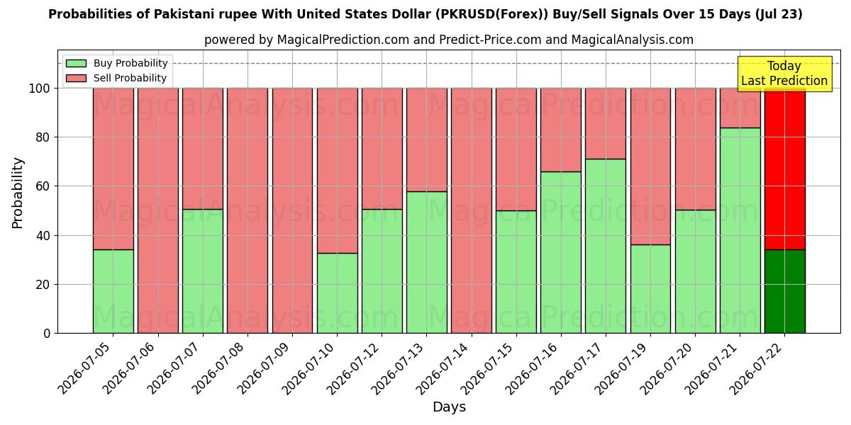 Probabilities of Rupia paquistaní Con Dólar estadounidense (PKRUSD(Forex)) Buy/Sell Signals Using Several AI Models Over 5 Days (23 Jul) 