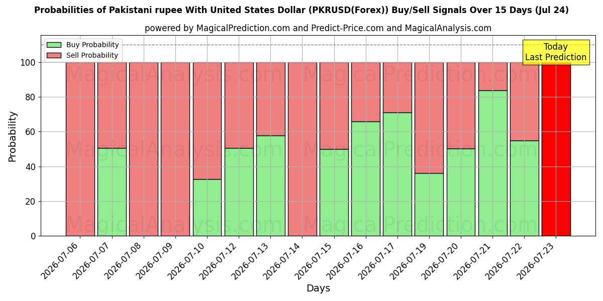 Probabilities of روپیه پاکستان با دلار آمریکا (PKRUSD(Forex)) Buy/Sell Signals Using Several AI Models Over 5 Days (24 Jul) 