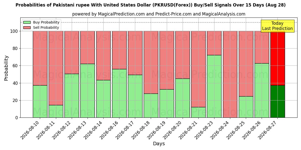 Probabilities of Pakistansk rupi med amerikanske dollar (PKRUSD(Forex)) Buy/Sell Signals Using Several AI Models Over 5 Days (28 Aug) 