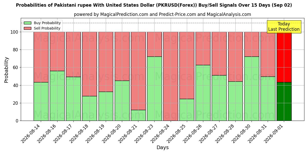 Probabilities of Pakistanische Rupie mit US-Dollar (PKRUSD(Forex)) Buy/Sell Signals Using Several AI Models Over 5 Days (02 Sep) 