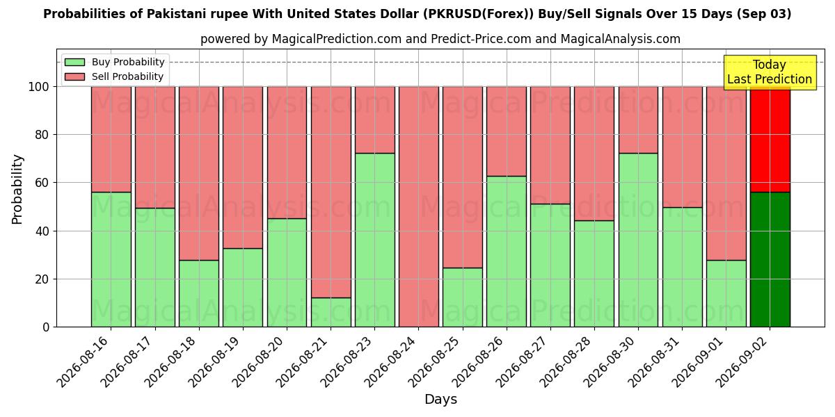 Probabilities of Roupie pakistanaise avec dollar américain (PKRUSD(Forex)) Buy/Sell Signals Using Several AI Models Over 5 Days (03 Sep) 
