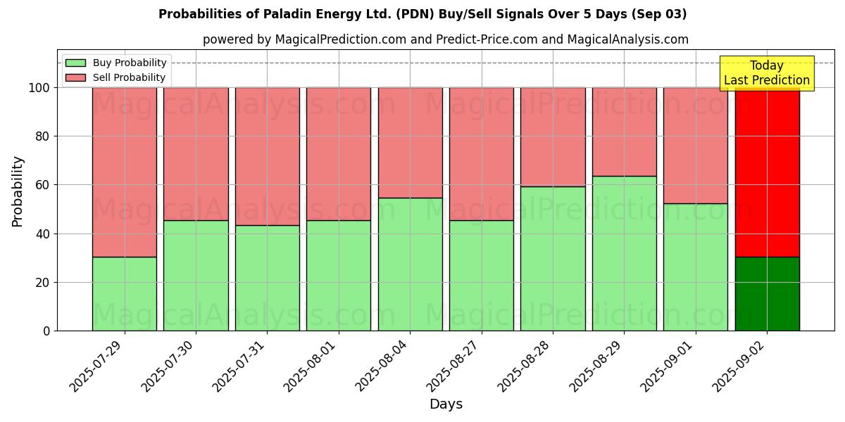 Probabilities of Paladin Energy Ltd. (PDN) Buy/Sell Signals Using Several AI Models Over 5 Days (03 Sep) 