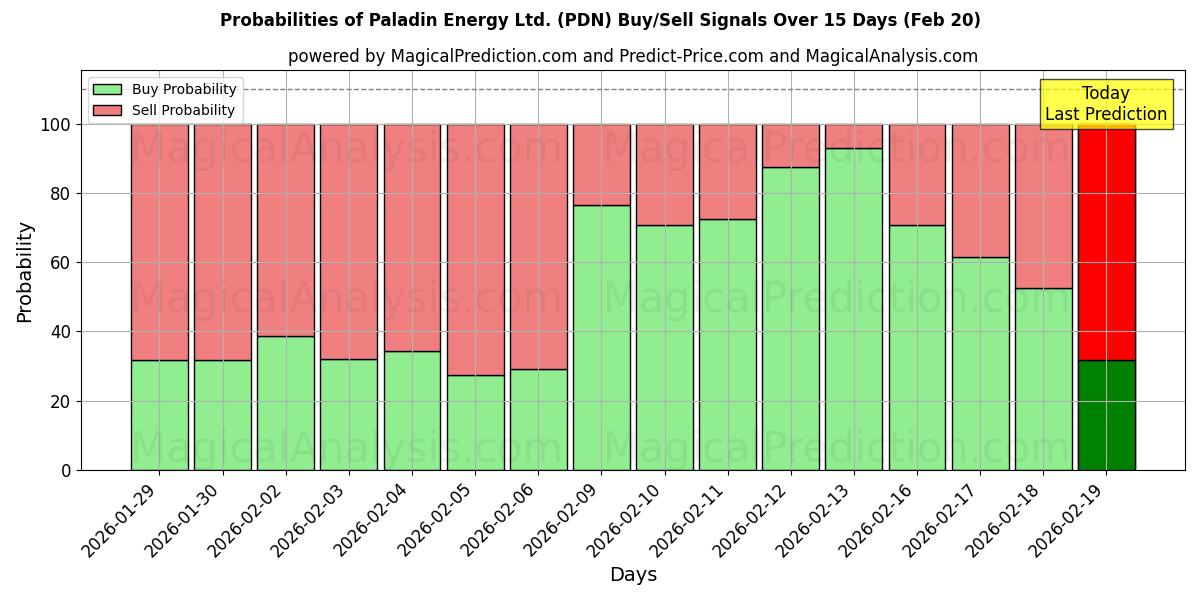 Probabilities of Paladin Energy Ltd. (PDN) Buy/Sell Signals Using Several AI Models Over 5 Days (20 Feb) 
